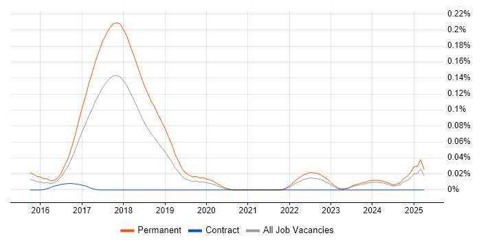 Job vacancy trend for .NET Developer - Fintech in the North of England Job vacancy trend for .NET Developer - Fintech in the North of England