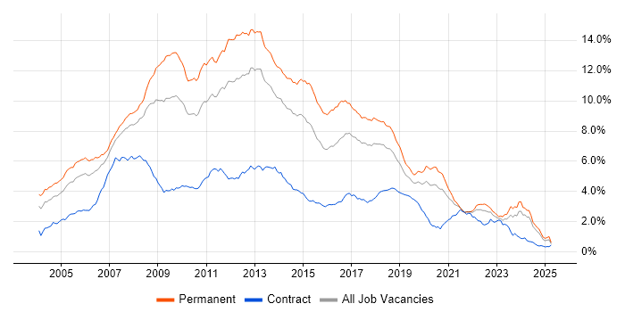 Job vacancy trend for .NET Developer in the North of England Job vacancy trend for .NET Developer in the North of England