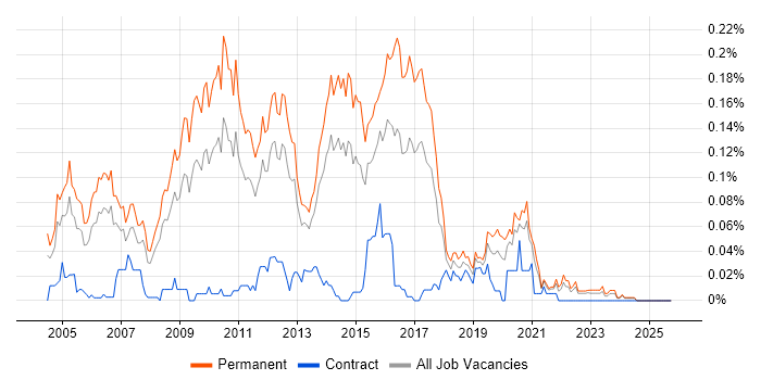 .NET Development Manager job vacancy trend in the North of England