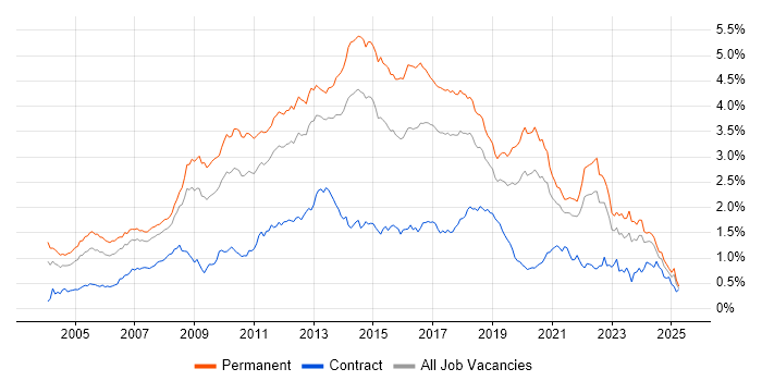 Job vacancy trend for .NET Framework in the North of England Job vacancy trend for .NET Framework in the North of England