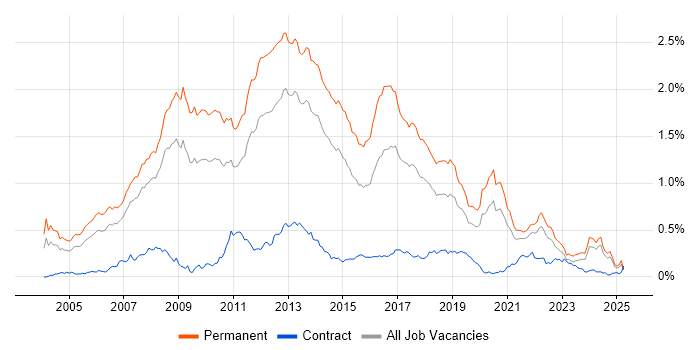 Job vacancy trend for .NET Software Developer in the North of England Job vacancy trend for .NET Software Developer in the North of England