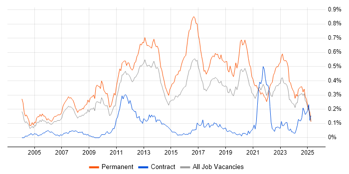 Job vacancy trend for .NET Software Engineer in the North of England Job vacancy trend for .NET Software Engineer in the North of England
