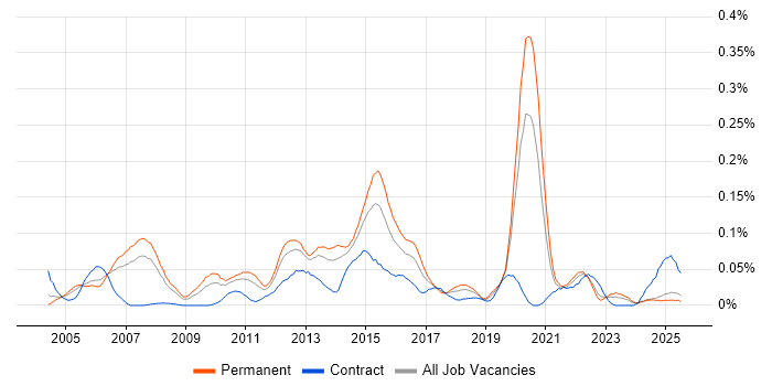 Job vacancy trend for .NET Solutions Architect in the North of England Job vacancy trend for .NET Solutions Architect in the North of England