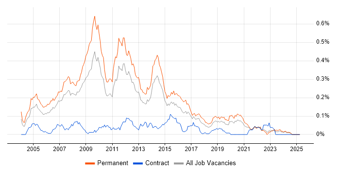 Job vacancy trend for .NET Team Leader in the North of England Job vacancy trend for .NET Team Leader in the North of England
