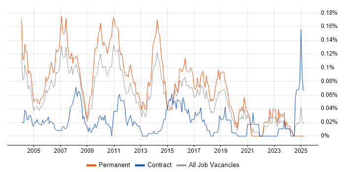 Job vacancy trend for .NET Technical Architect in the North of England Job vacancy trend for .NET Technical Architect in the North of England
