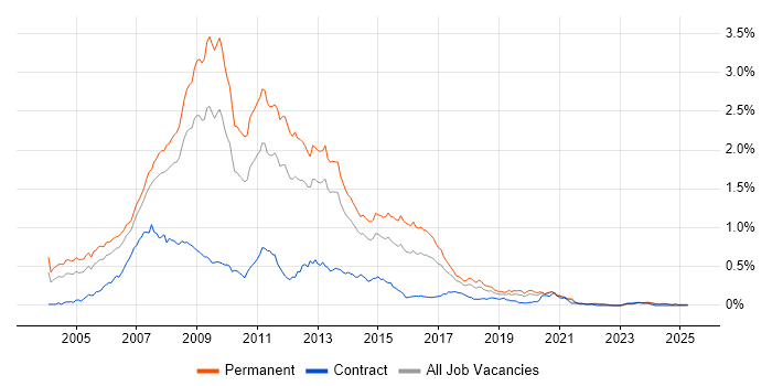 Job vacancy trend for .NET Web Developer in the North of England Job vacancy trend for .NET Web Developer in the North of England