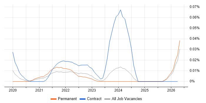 dotdigital job vacancy trend in the North of England