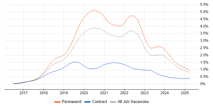 Job vacancy trend for .NET Core in the North of England Job vacancy trend for .NET Core in the North of England