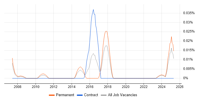 Job vacancy trend for Dovecot in the North of England Job vacancy trend for Dovecot in the North of England