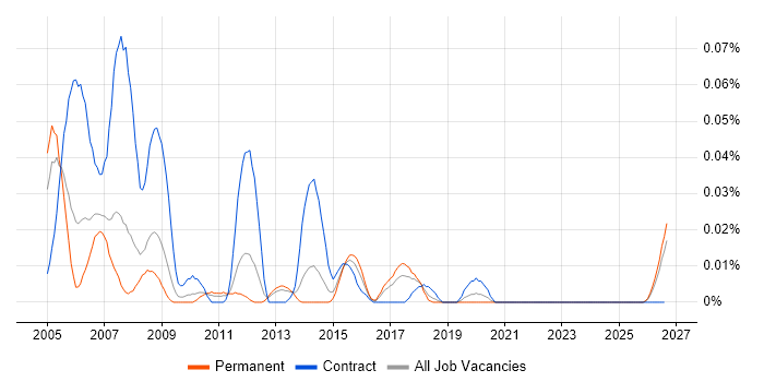 Draughtsman job vacancy trend in the North of England