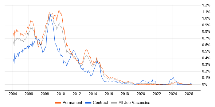 Dreamweaver job vacancy trend in the North of England