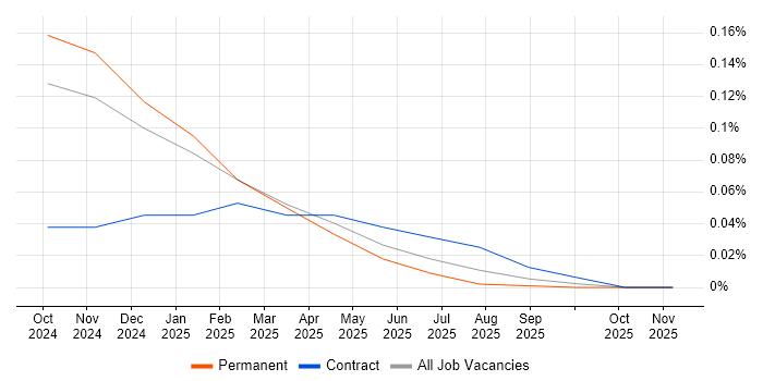Dremio job vacancy trend in the North of England