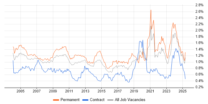 Job vacancy trend for Driving Licence in the North of England Job vacancy trend for Driving Licence in the North of England