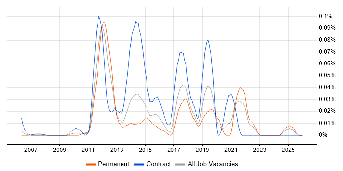 Drools job vacancy trend in the North of England