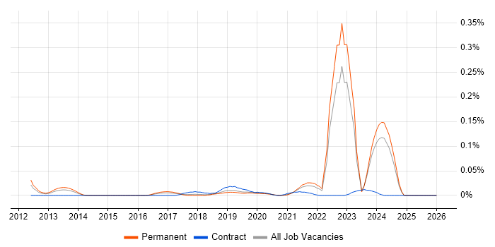 Dropbox job vacancy trend in the North of England