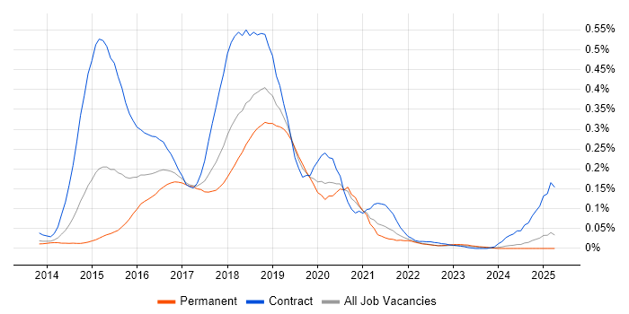 Job vacancy trend for Dropwizard in the North of England Job vacancy trend for Dropwizard in the North of England