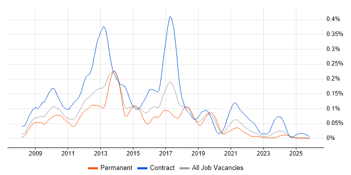 Drupal Developer job vacancy trend in the North of England