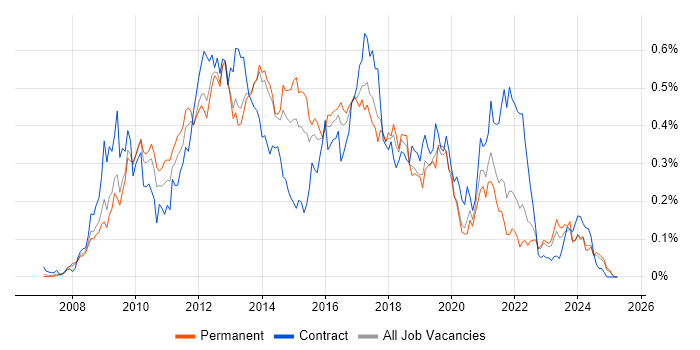 Job vacancy trend for Drupal in the North of England Job vacancy trend for Drupal in the North of England