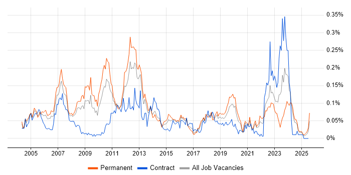 Job vacancy trend for DSL in the North of England