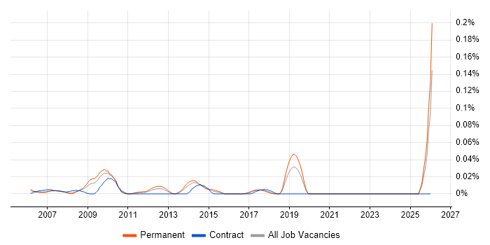 DSLAM job vacancy trend in the North of England