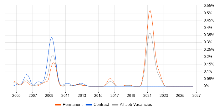 DSP Engineer job vacancy trend in the North of England