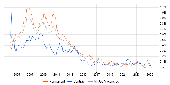 Job vacancy trend for DTS in the North of England Job vacancy trend for DTS in the North of England