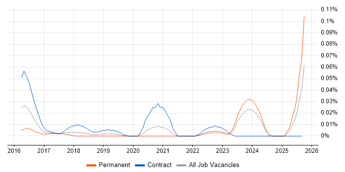 Duck Creek job vacancy trend in the North of England Duck Creek job vacancy trend in the North of England