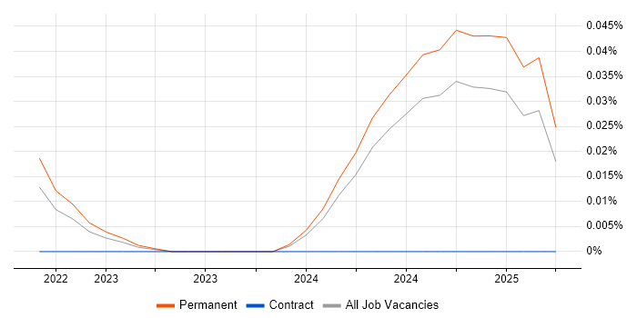 Job vacancy trend for Due Diligence Analyst in the North of England Job vacancy trend for Due Diligence Analyst in the North of England