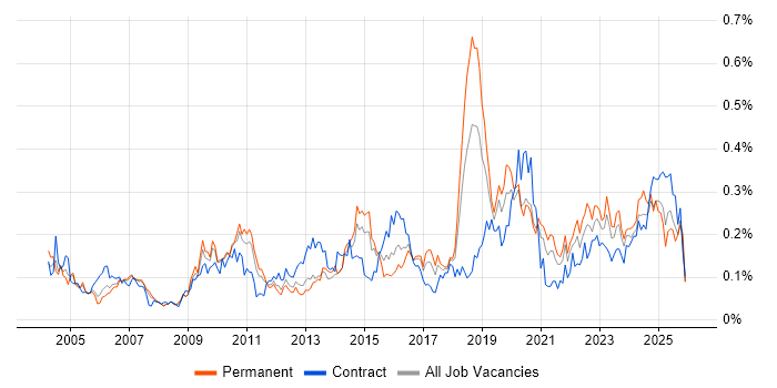 Due Diligence job vacancy trend in the North of England