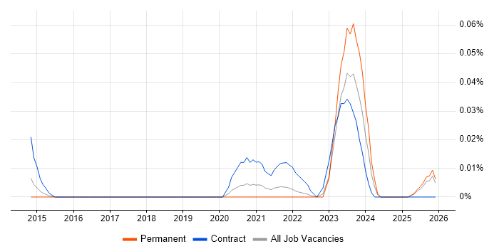 DV Cleared Business Analyst job vacancy trend in the North of England