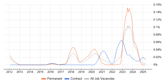 Job vacancy trend for DV Cleared Software Engineer in the North of England Job vacancy trend for DV Cleared Software Engineer in the North of England