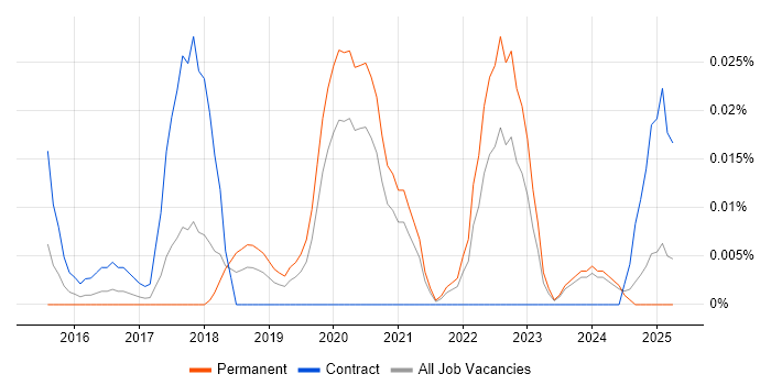 Job vacancy trend for Dynamic Code Analysis in the North of England Job vacancy trend for Dynamic Code Analysis in the North of England