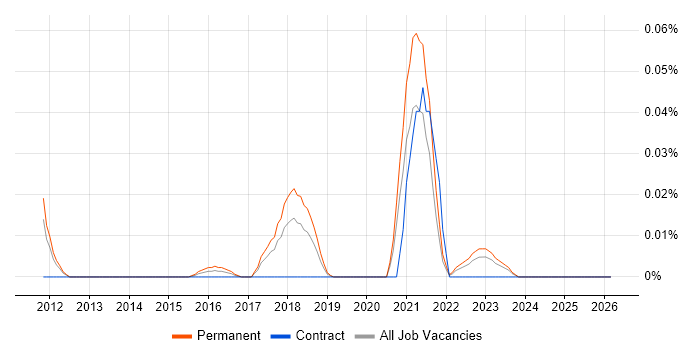 Dynamic Pricing job vacancy trend in the North of England