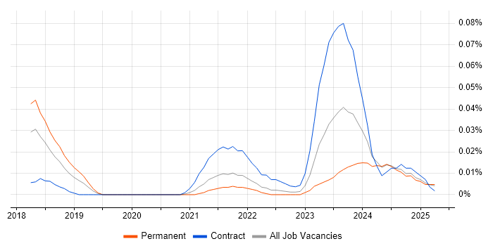 Job vacancy trend for Dynamics 365 Administrator in the North of England Job vacancy trend for Dynamics 365 Administrator in the North of England