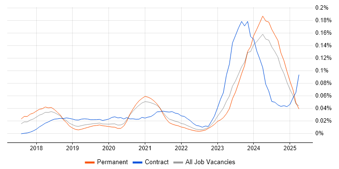Job vacancy trend for Dynamics 365 Analyst in the North of England Job vacancy trend for Dynamics 365 Analyst in the North of England