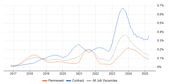 Job vacancy trend for Dynamics 365 Consultant in the North of England Job vacancy trend for Dynamics 365 Consultant in the North of England
