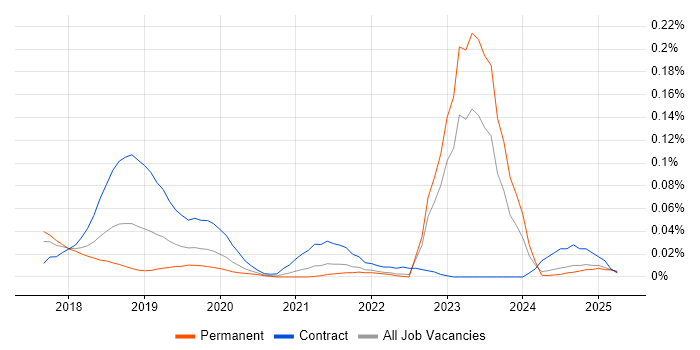 Job vacancy trend for Dynamics 365 CRM Developer in the North of England Job vacancy trend for Dynamics 365 CRM Developer in the North of England