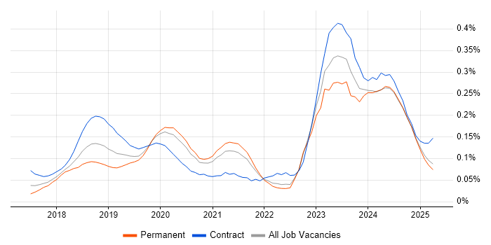 Job vacancy trend for Dynamics 365 Developer in the North of England Job vacancy trend for Dynamics 365 Developer in the North of England