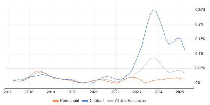 Job vacancy trend for Dynamics 365 Project Manager in the North of England Job vacancy trend for Dynamics 365 Project Manager in the North of England