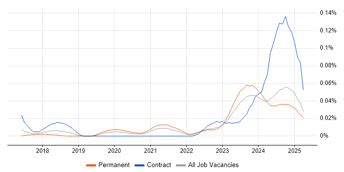 Job vacancy trend for Dynamics 365 Specialist in the North of England