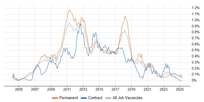 Job vacancy trend for Dynamics AX in the North of England Job vacancy trend for Dynamics AX in the North of England