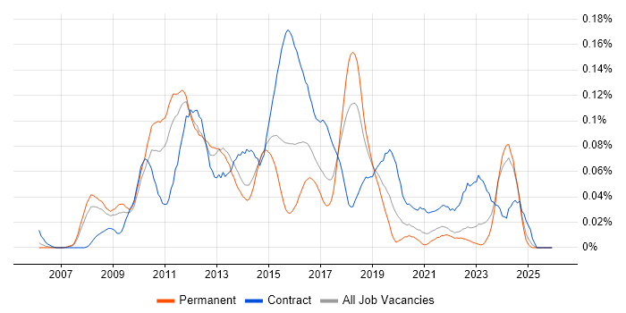 Dynamics CRM Consultant job vacancy trend in the North of England