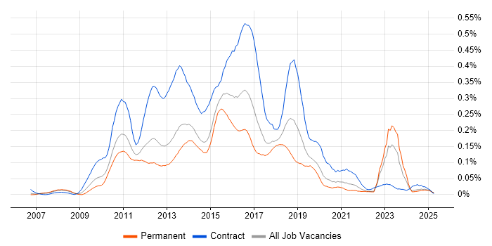 Job vacancy trend for Dynamics CRM Developer in the North of England