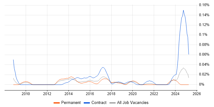 Job vacancy trend for Dynamics CRM Specialist in the North of England Job vacancy trend for Dynamics CRM Specialist in the North of England