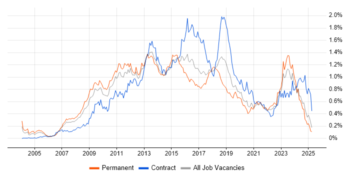 Job vacancy trend for Dynamics CRM in the North of England