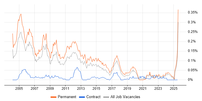 Job vacancy trend for Dynamics GP in the North of England Job vacancy trend for Dynamics GP in the North of England