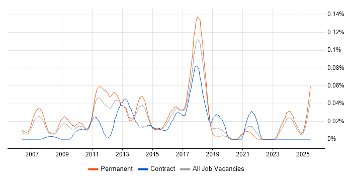 Job vacancy trend for Dynamics NAV Developer in the North of England Job vacancy trend for Dynamics NAV Developer in the North of England