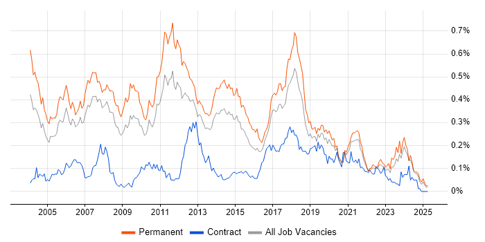 Job vacancy trend for Dynamics NAV in the North of England Job vacancy trend for Dynamics NAV in the North of England