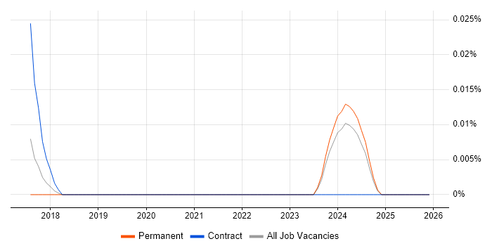 DynamoDB Developer job vacancy trend in the North of England