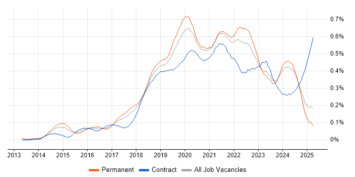 Job vacancy trend for DynamoDB in the North of England Job vacancy trend for DynamoDB in the North of England